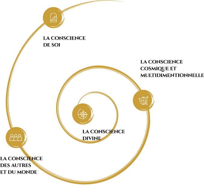 initiation de conscience