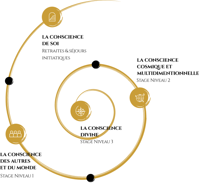 initiation de conscience